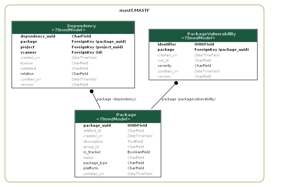 Overview of package-related models